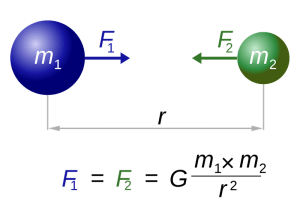 Theory of Universal Gravitation | Highbrow