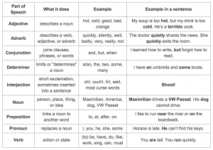 Sentence Structure | Highbrow