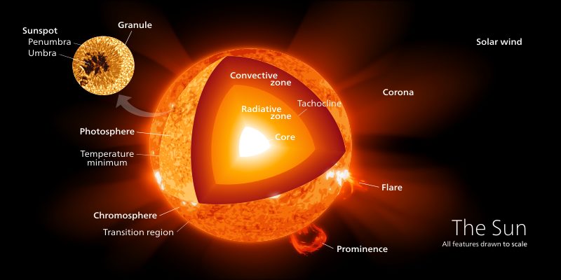 The structure of the Sun (C.) Kelvinsong