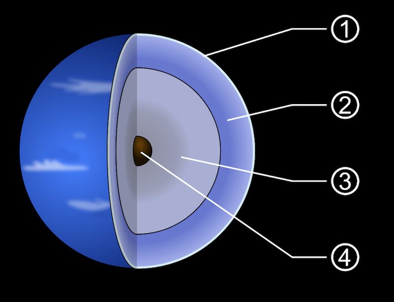 The internal structure of Neptune: 1. Upper atmosphere, top clouds 2. Atmosphere consisting of hydrogen, helium and methane gas 3. Mantle consisting of water, ammonia and methane ices 4. Core consisting of rock (silicates and nickel–iron)