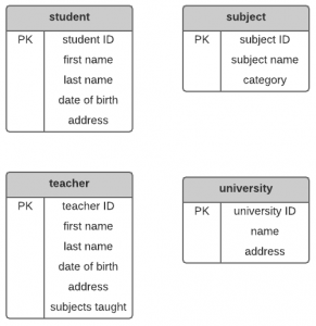 First Normal Form | Highbrow