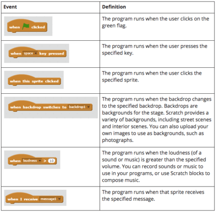Introduction—What Is Scratch? | Highbrow