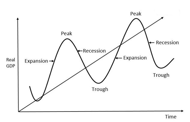 economic business cycle