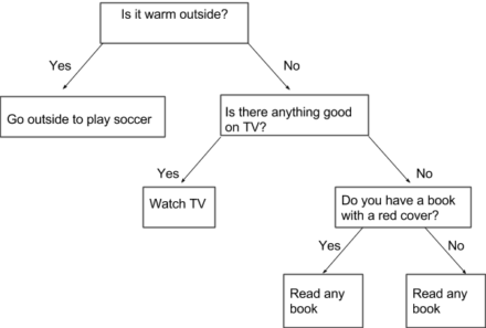 Decision Tree Analysis | Highbrow
