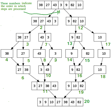 Computer science: Sorting Algorithms | Highbrow
